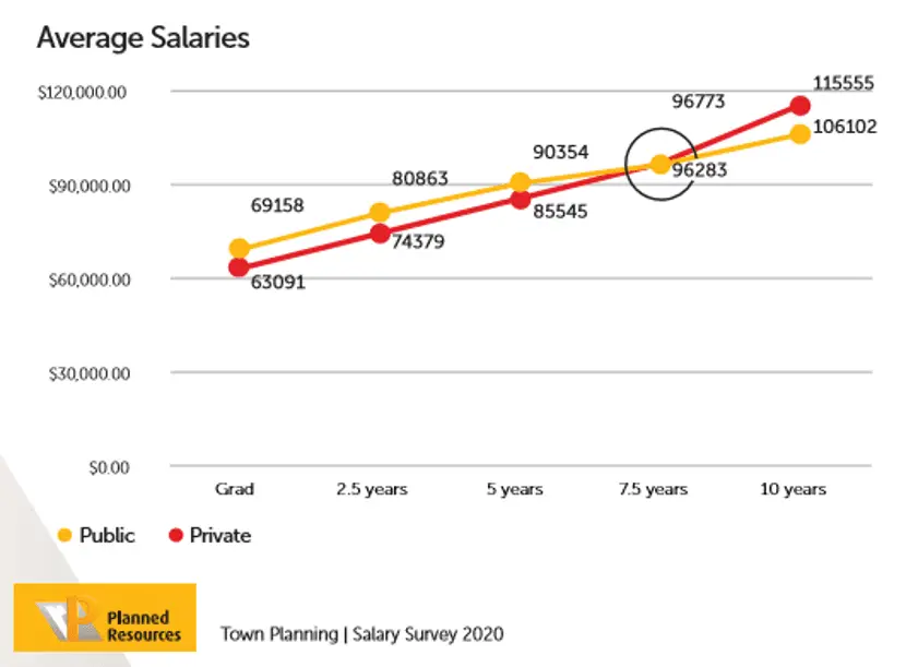 Public vs private sector: Who pays more? | Planned Resources