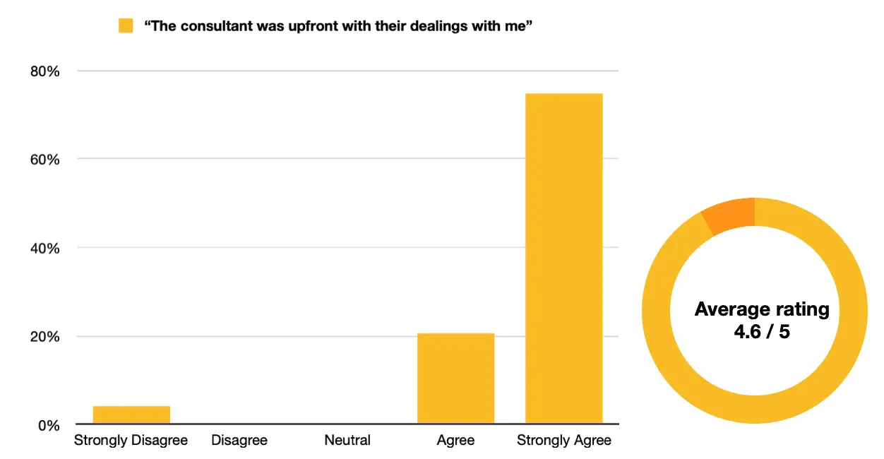 Candidate feedback: How we’re tracking | Planned Resources Candidate feedback: How we’re tracking | Planned Resources