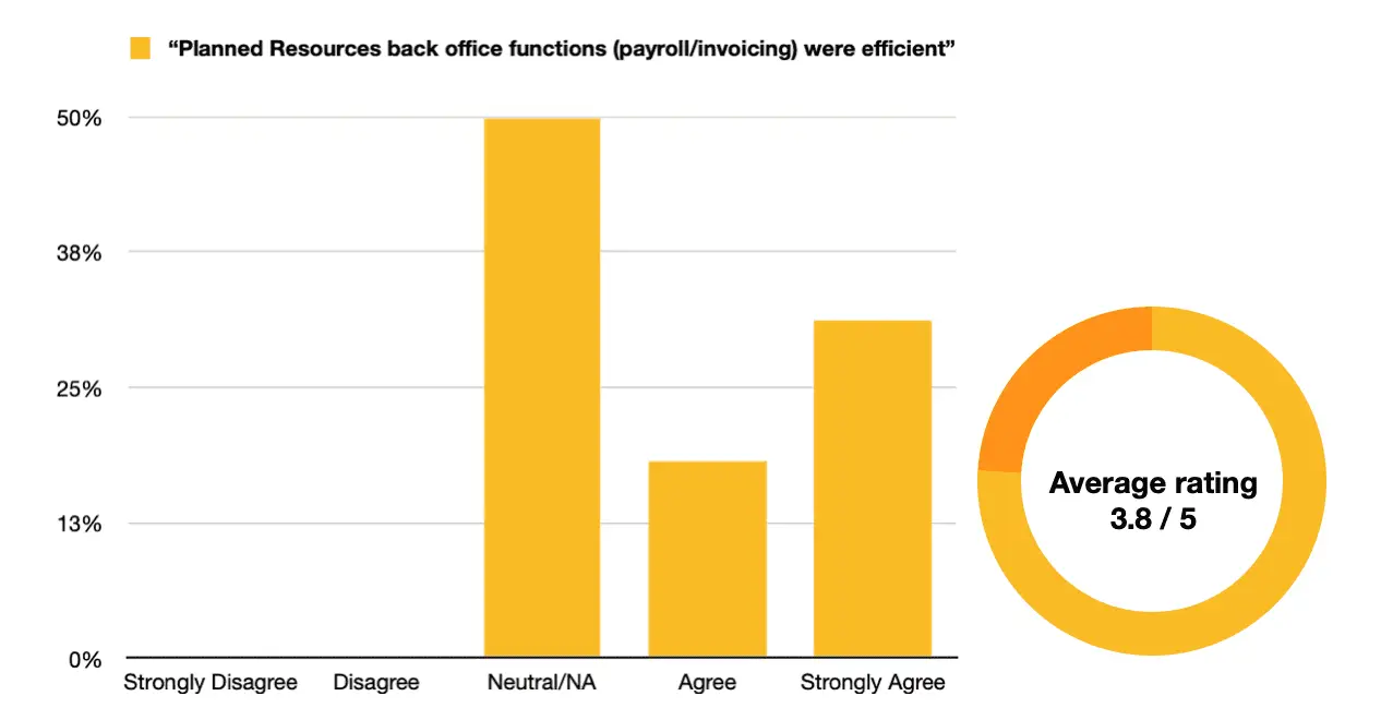 Candidate feedback: How we’re tracking | Planned Resources Candidate feedback: How we’re tracking | Planned Resources