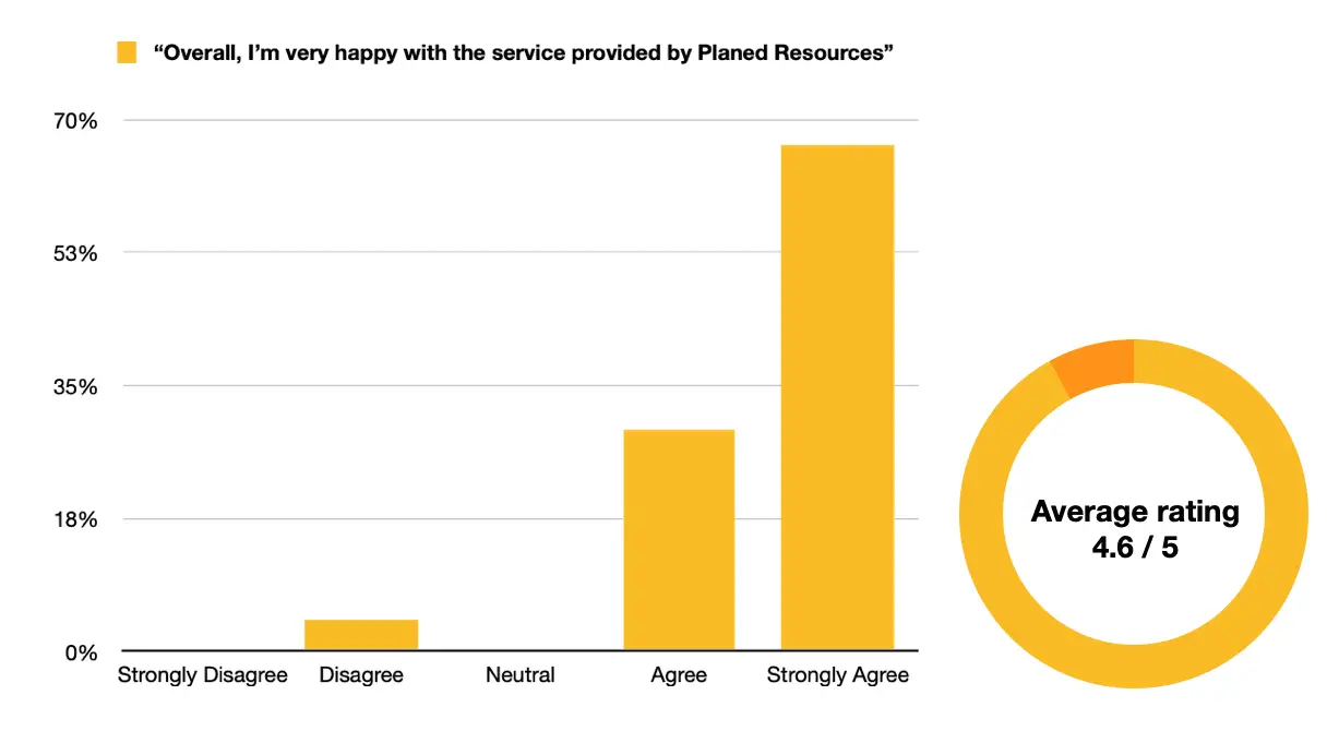 Candidate feedback: How we’re tracking | Planned Resources Candidate feedback: How we’re tracking | Planned Resources