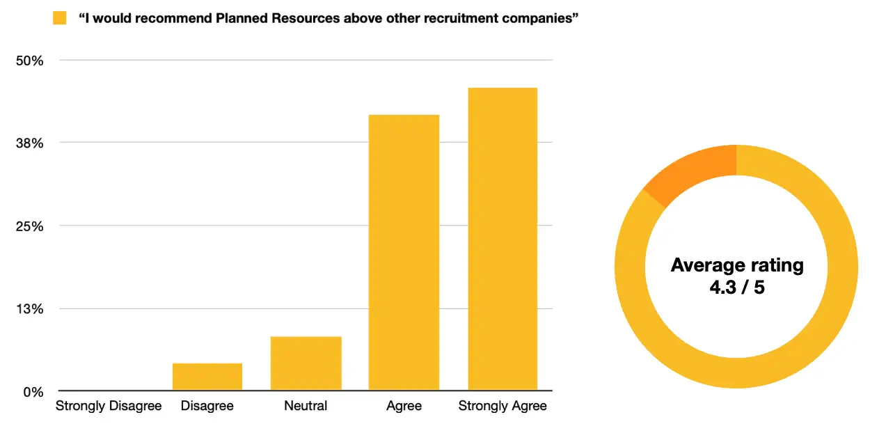 Candidate feedback: How we’re tracking | Planned Resources Candidate feedback: How we’re tracking | Planned Resources