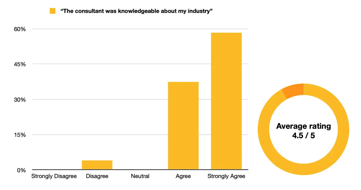Candidate feedback: How we’re tracking | Planned Resources Candidate feedback: How we’re tracking | Planned Resources