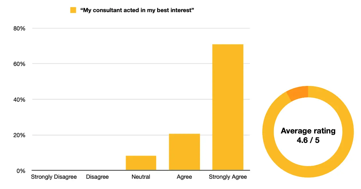 Candidate feedback: How we’re tracking | Planned Resources Candidate feedback: How we’re tracking | Planned Resources